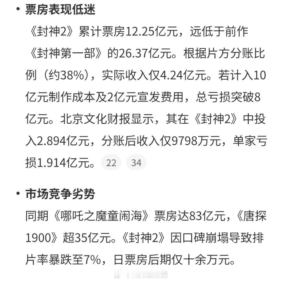 封神2亏损《封神1》的时候，都在说要卖够近30亿才能回本，虽然不知道真假，但第一
