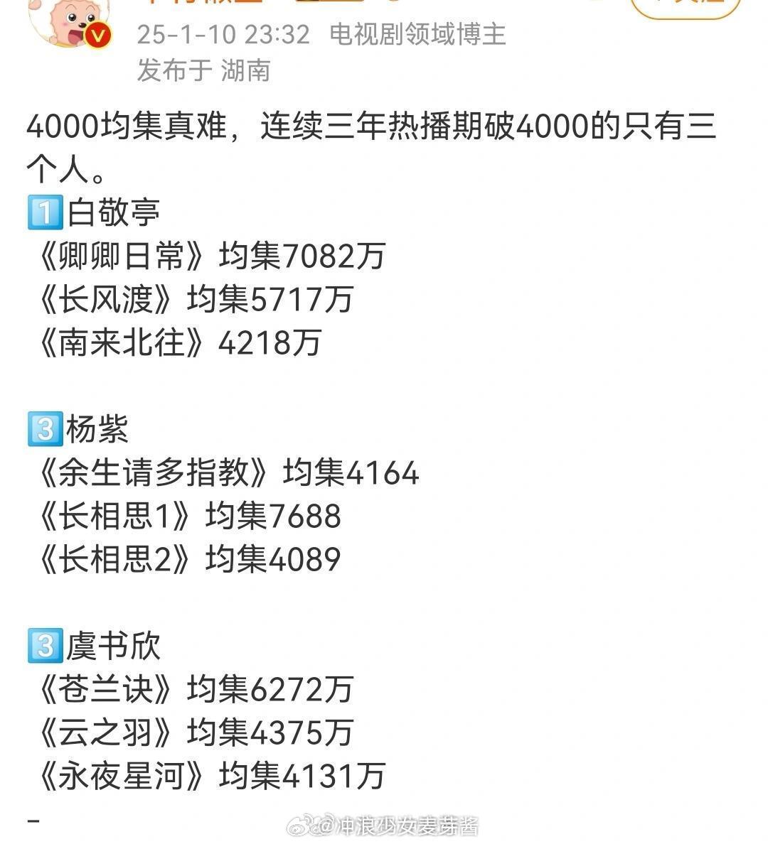 原来连续三年热播期破4000的只有三个人 ​​​