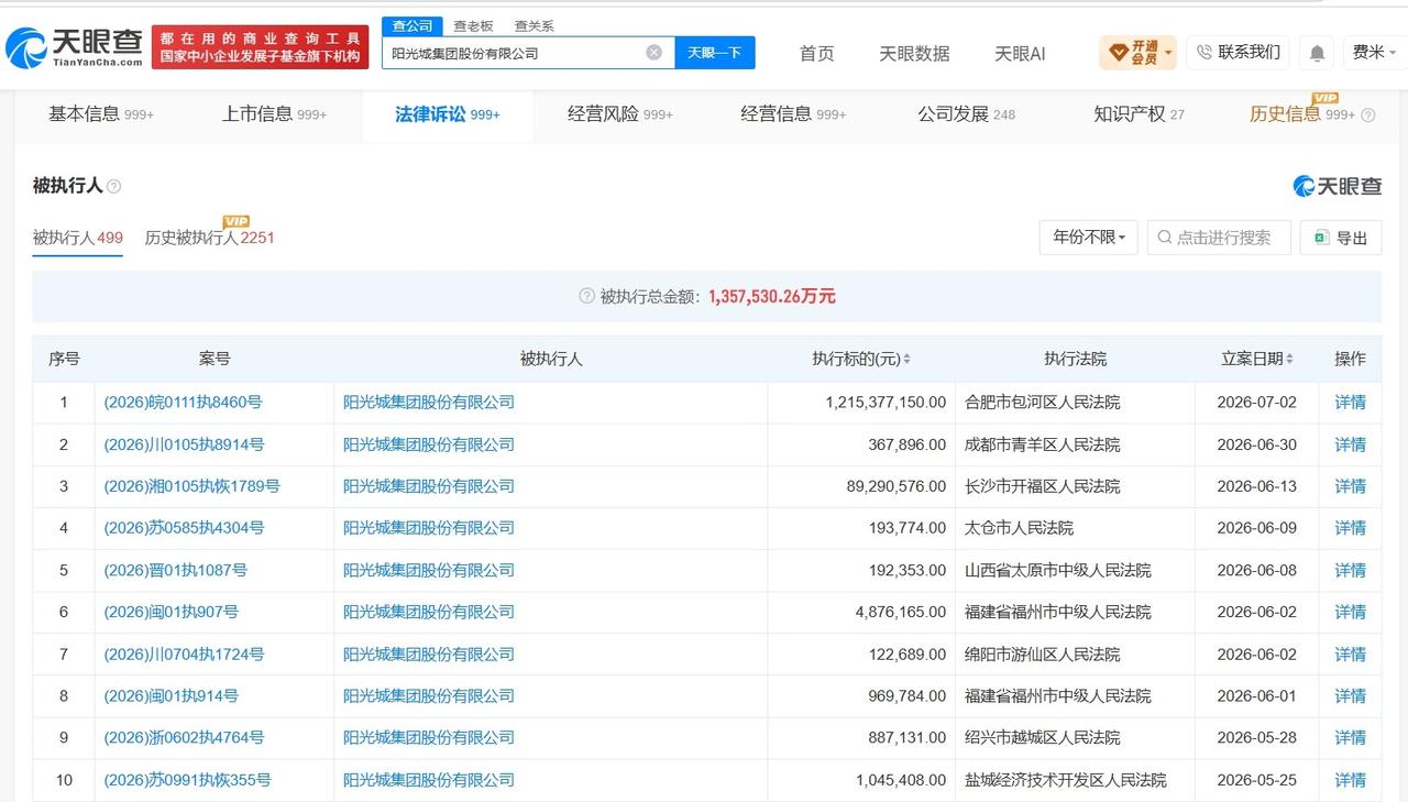 阳光城集团等被执行12.1亿

天眼查App显示，近日，阳光城集团股份有限公司等
