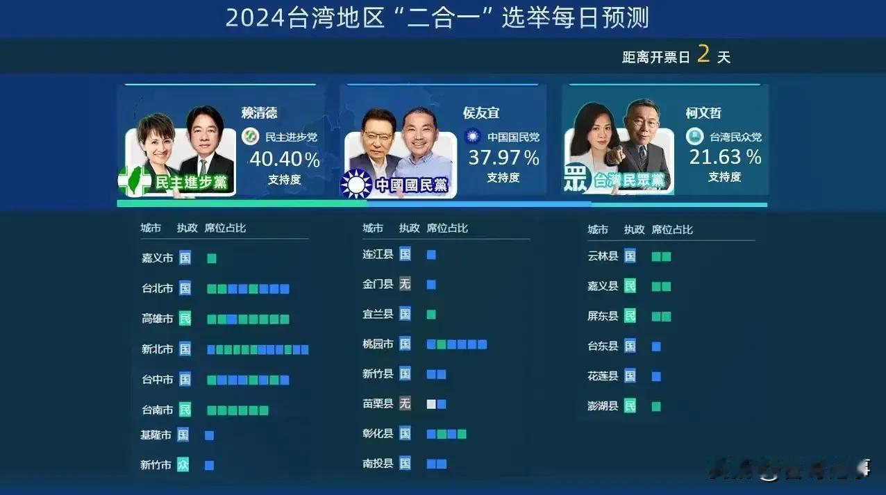 倒计时2天，2024台湾地区“二合一”选举每日预测，三组候选人:
“赖萧配”40