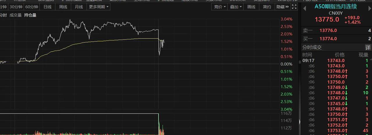 A50期指在今天9：00开盘时，分时图上出现了直线跳水这个跳水动作，正好来到了1