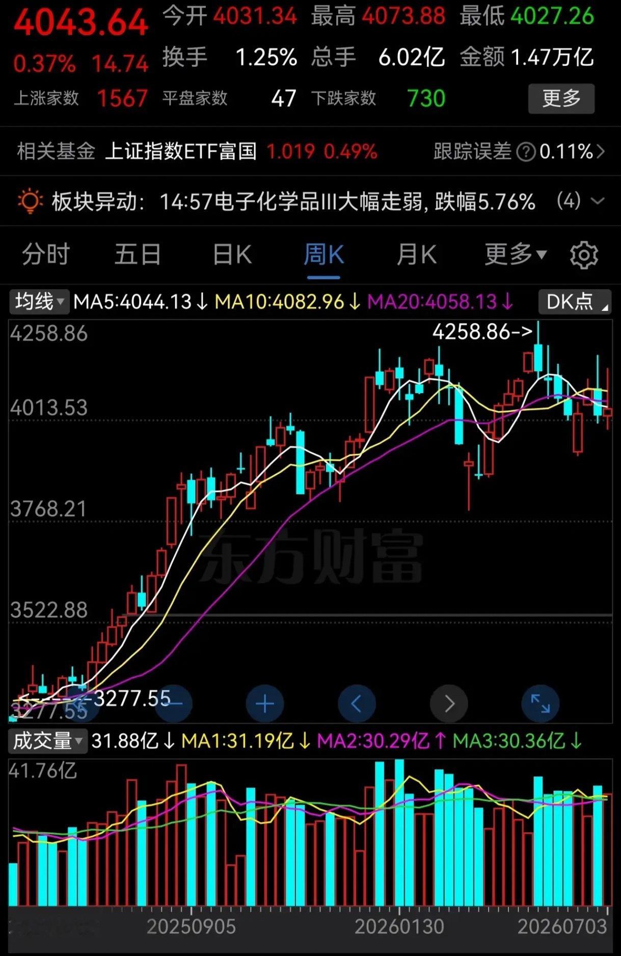 过去的一周交易上证指数和北证50指数收了周阳线，创业板指数收出了周阴线，在这一周