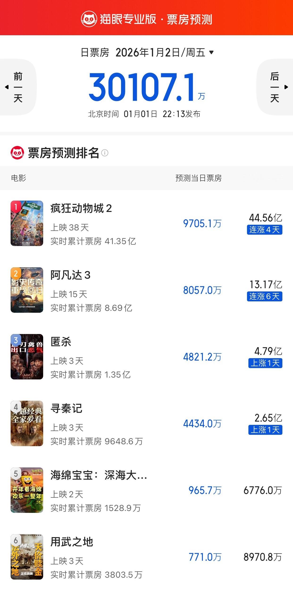 TNABO 《疯狂动物城2》总票房预测大增至44.56亿人民币，《阿凡达3》预计