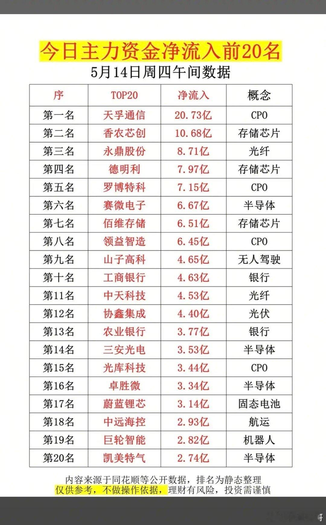 5.14周四  主力大资金  抢筹榜TOP20！1.CPO2.半导体芯片3.银行