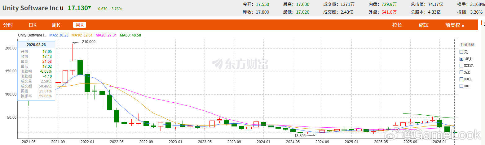【Unity再收缩：要出售手游子公司Supersonic、关闭Ironsourc