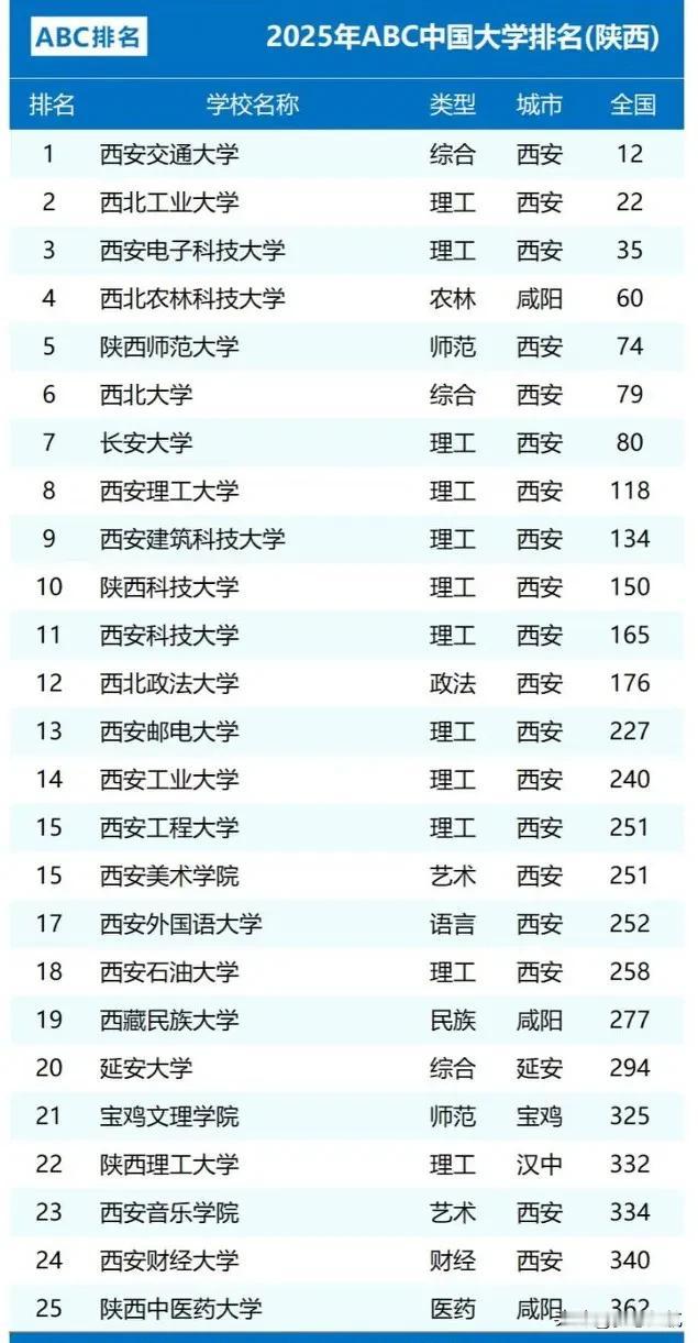 今天咱来聊聊2025年陕西省大学的排名情况哈。大家都知道，陕西可是个教育大省，高