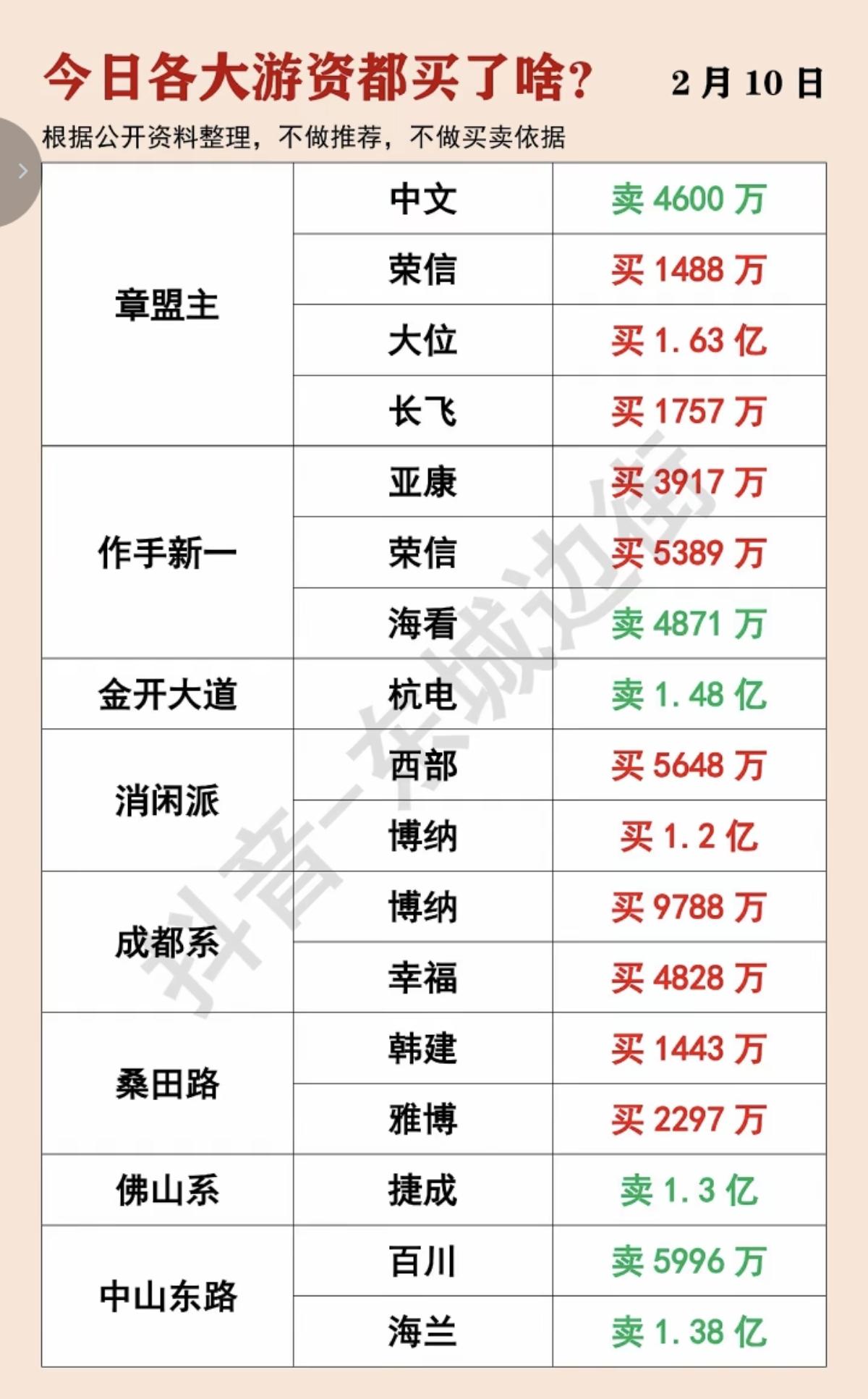 2.10周二  游资抢筹 龙虎榜！

游资抢筹焦点：
文化传媒，影视短剧、AIG