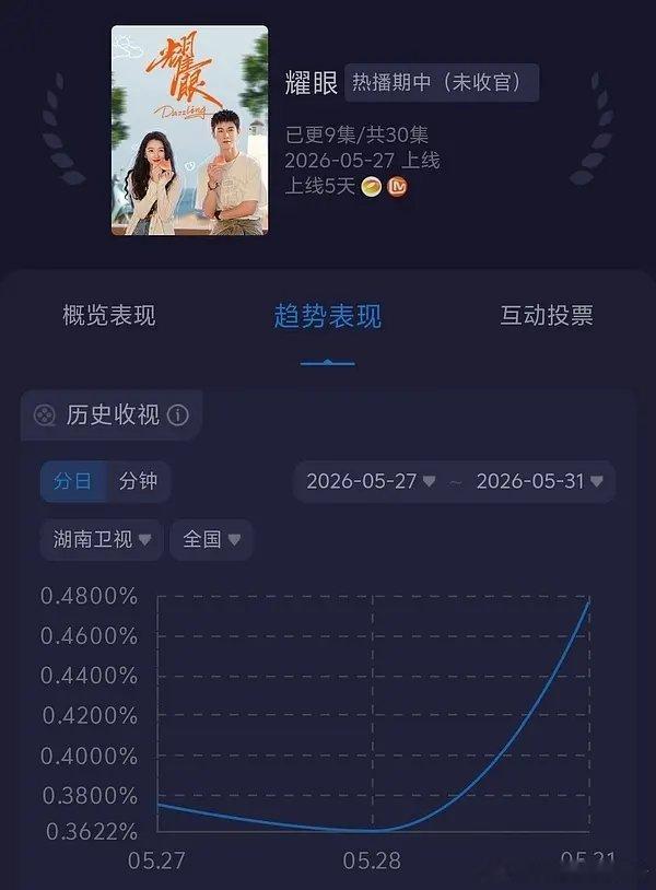 关晓彤李昀锐耀眼断更两天，收视率创新高，酷云峰值破0.58+🐮 