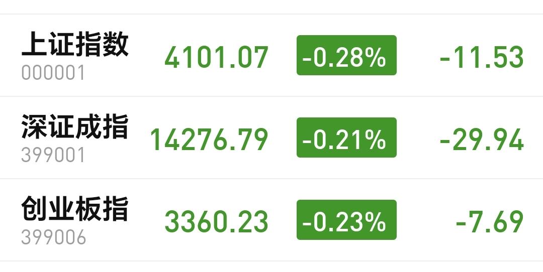 基金：市场震荡调整的三个支撑位置
市场下午开盘以后小幅度震荡，三大指数都是小幅度