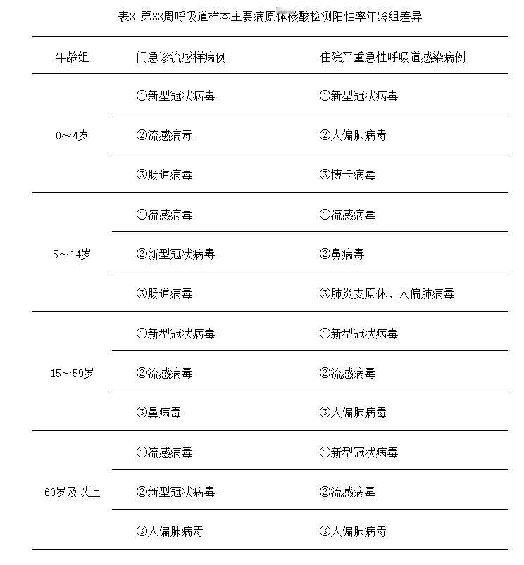 第33周疾控周报。冠冠仍在高位，就像大家感受的那样，“上坡快，下坡慢”。到底有多