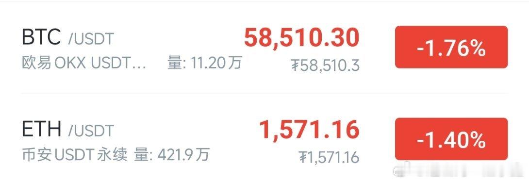 BTC现价58500-58000分批做多，依次看60000、60700，突破 6