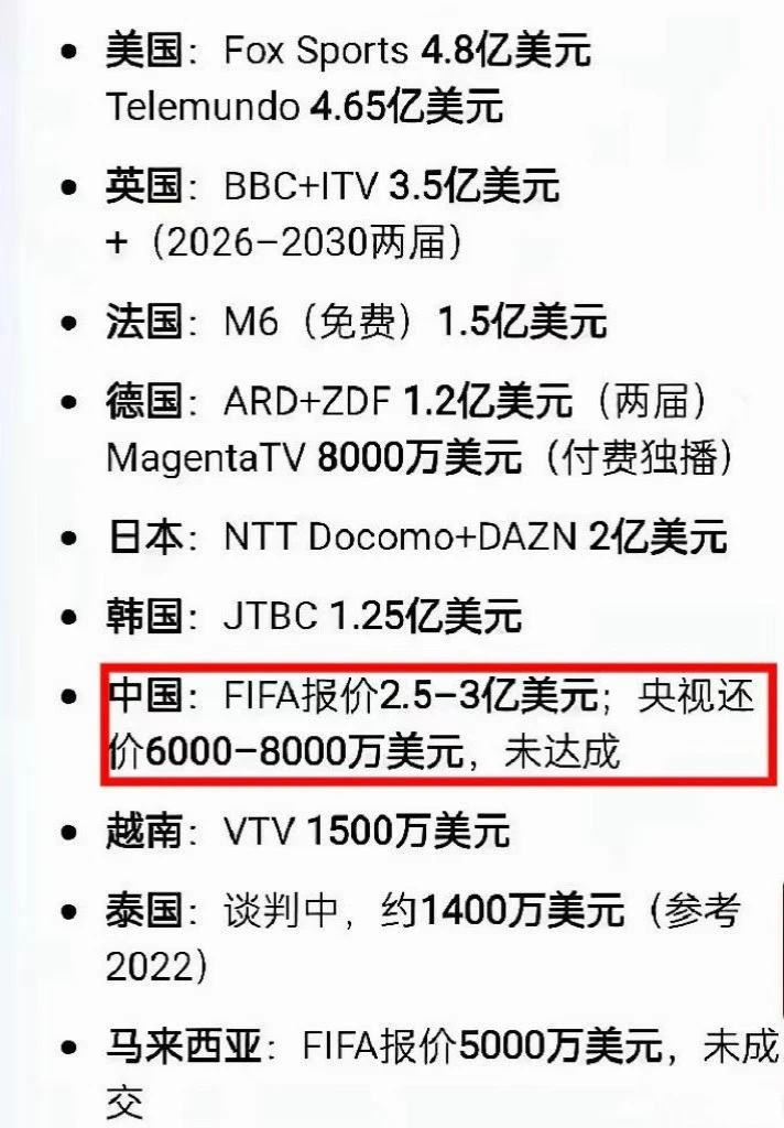 中国强硬拒绝世界杯天价转播费 我觉得这个转播费属实是太离谱了，如果中国队进了世界