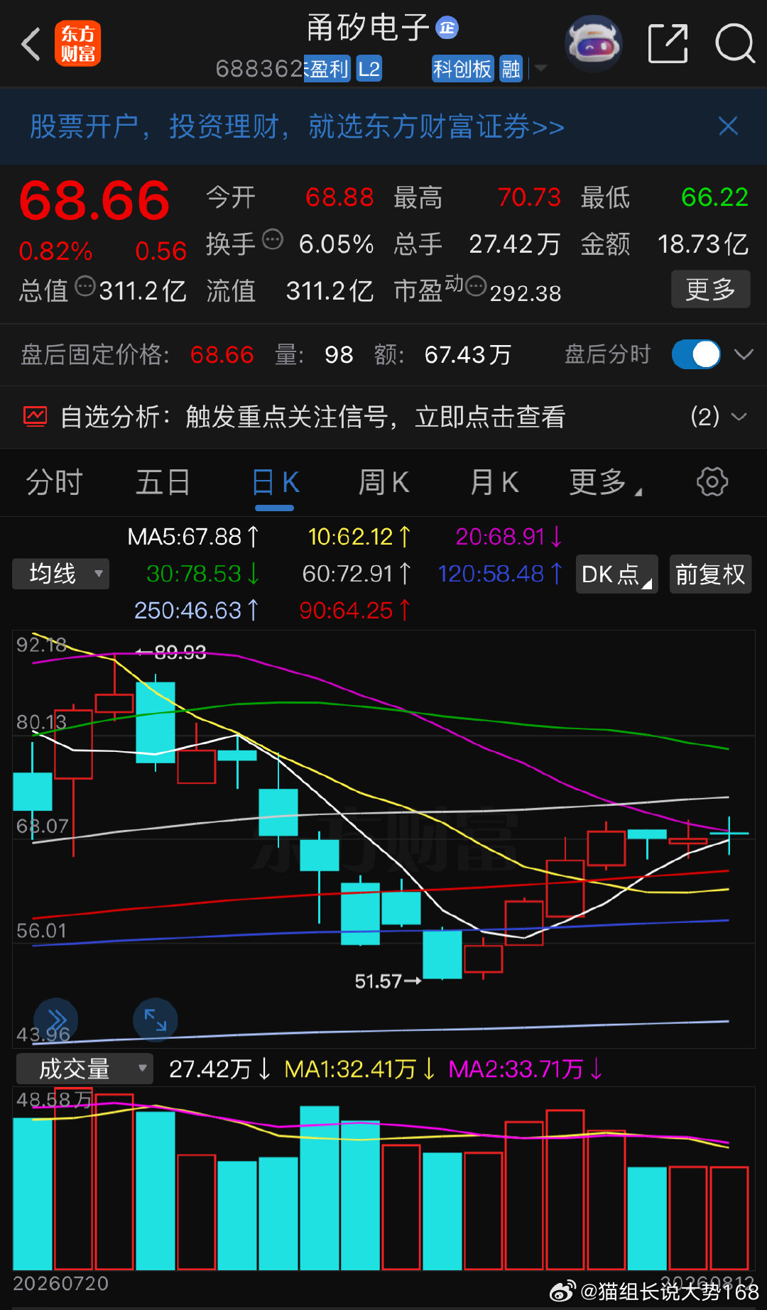 昨日双顶已现，但收了个十字星我看它要上，你们重点关注一下 