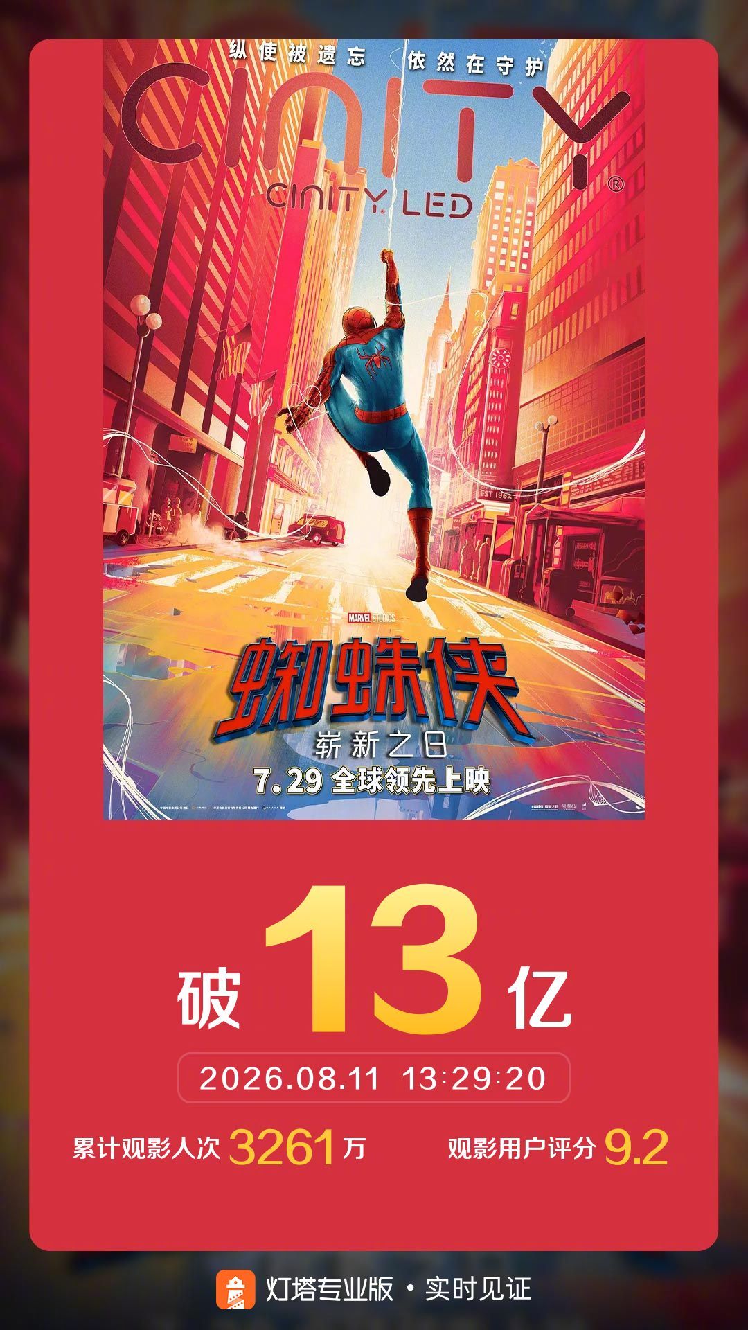 蜘蛛侠崭新之日票房破13亿 据灯塔专业版实时数据，截至8月11日13时29分，影