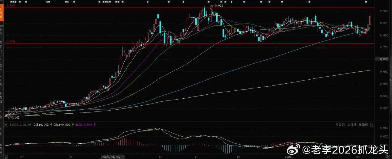 5分钟充满电，电池大涨！接下来怎么走？电池板块今天上涨了3.03%,主要是利好消