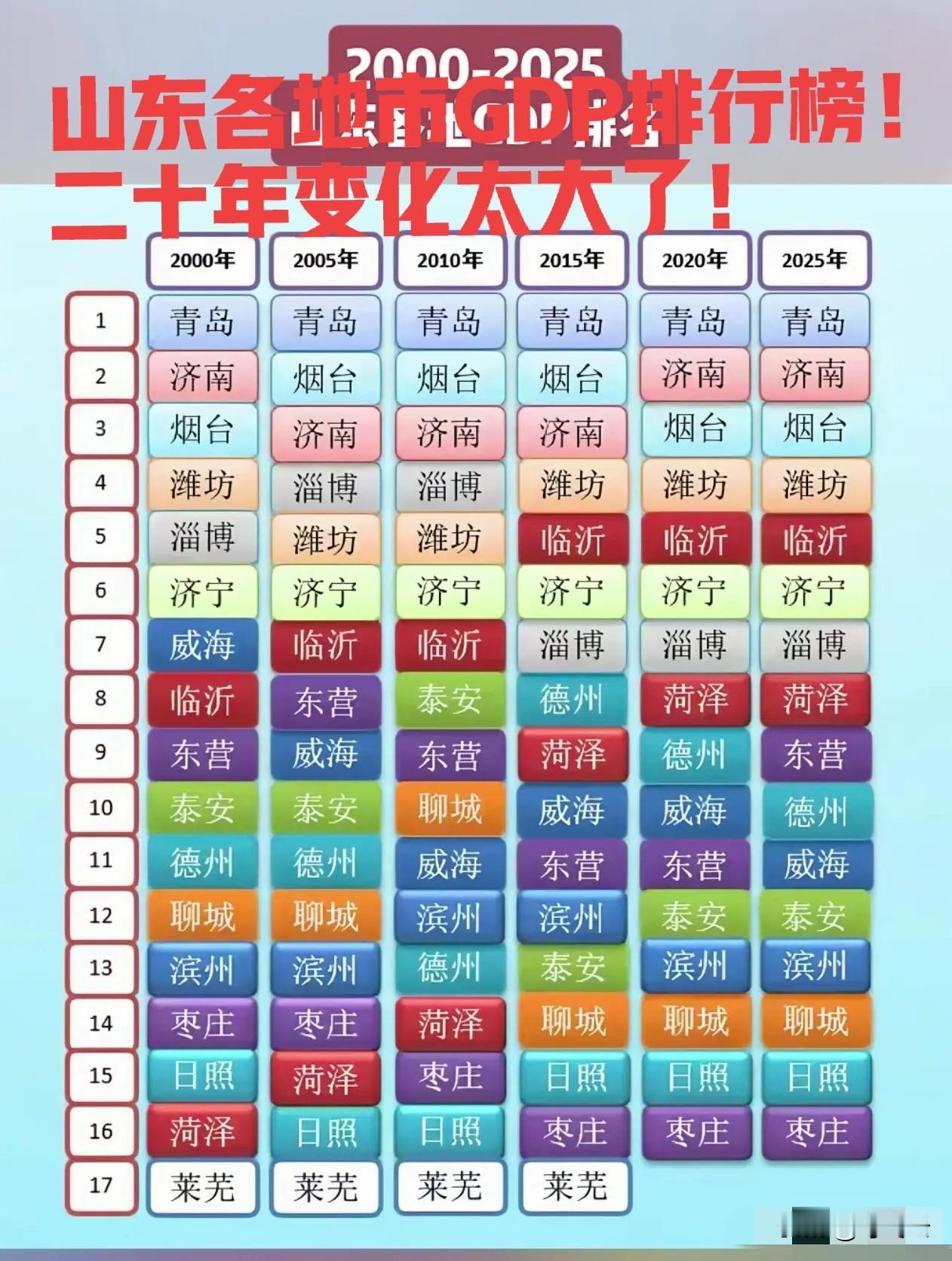 青岛第一！山东省各地市20年GDP排行榜变化揭秘！谁不说俺家乡好？青岛20年都是