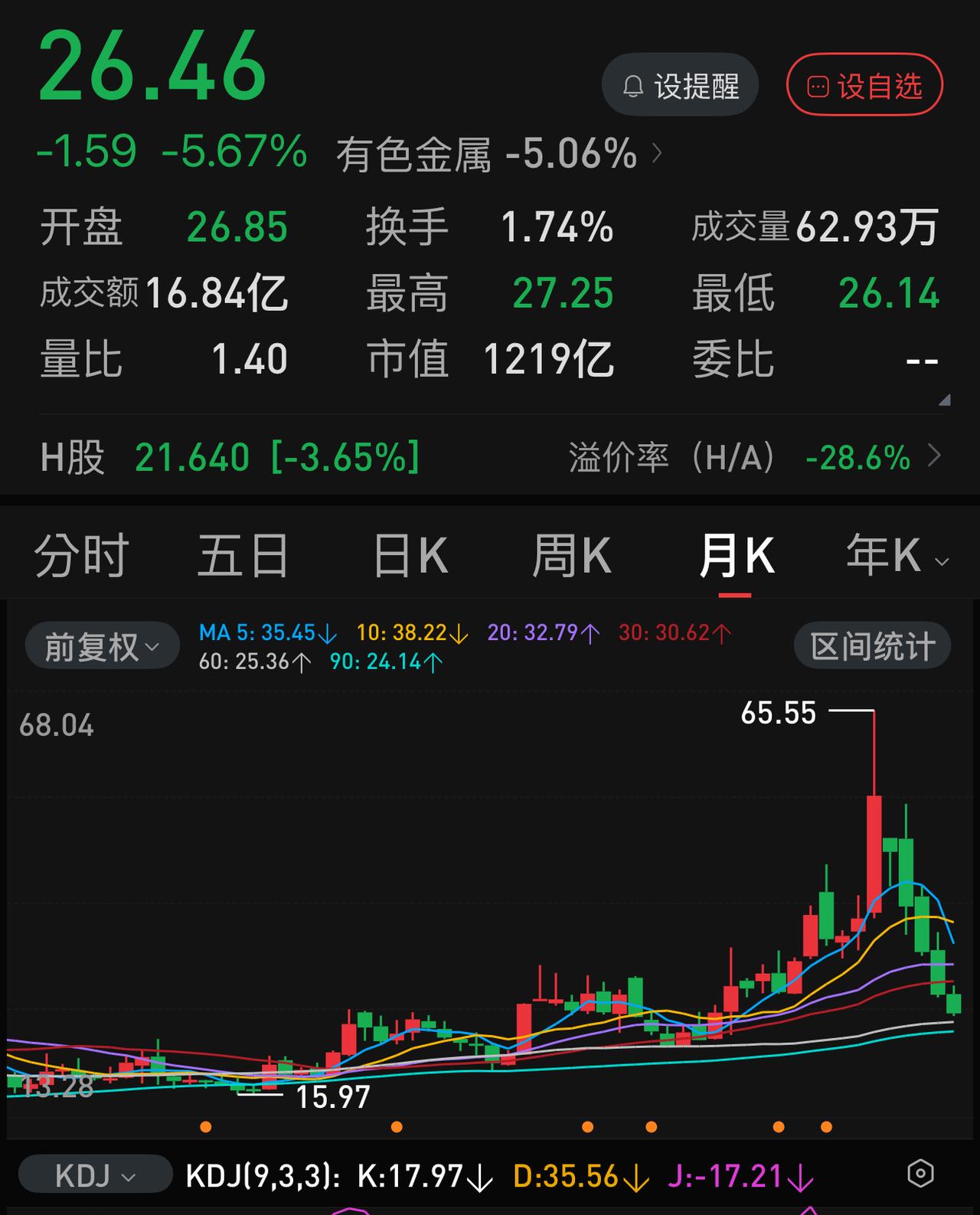 仅仅四个月，从65元到26元，山东黄金这是要怎样？ 今天收盘26.46元，这个股