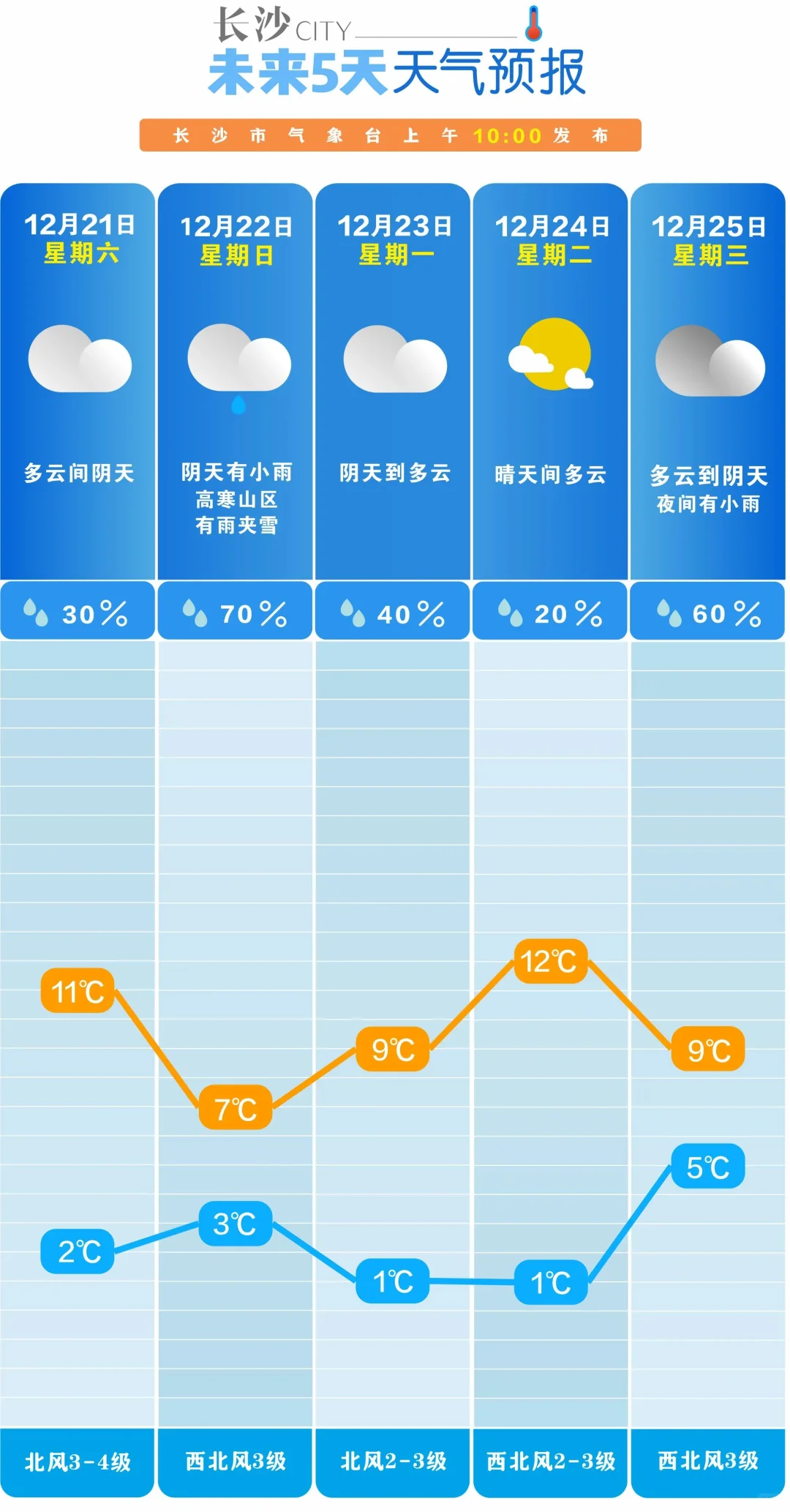 长沙下周还是冷，好消息是没有雨