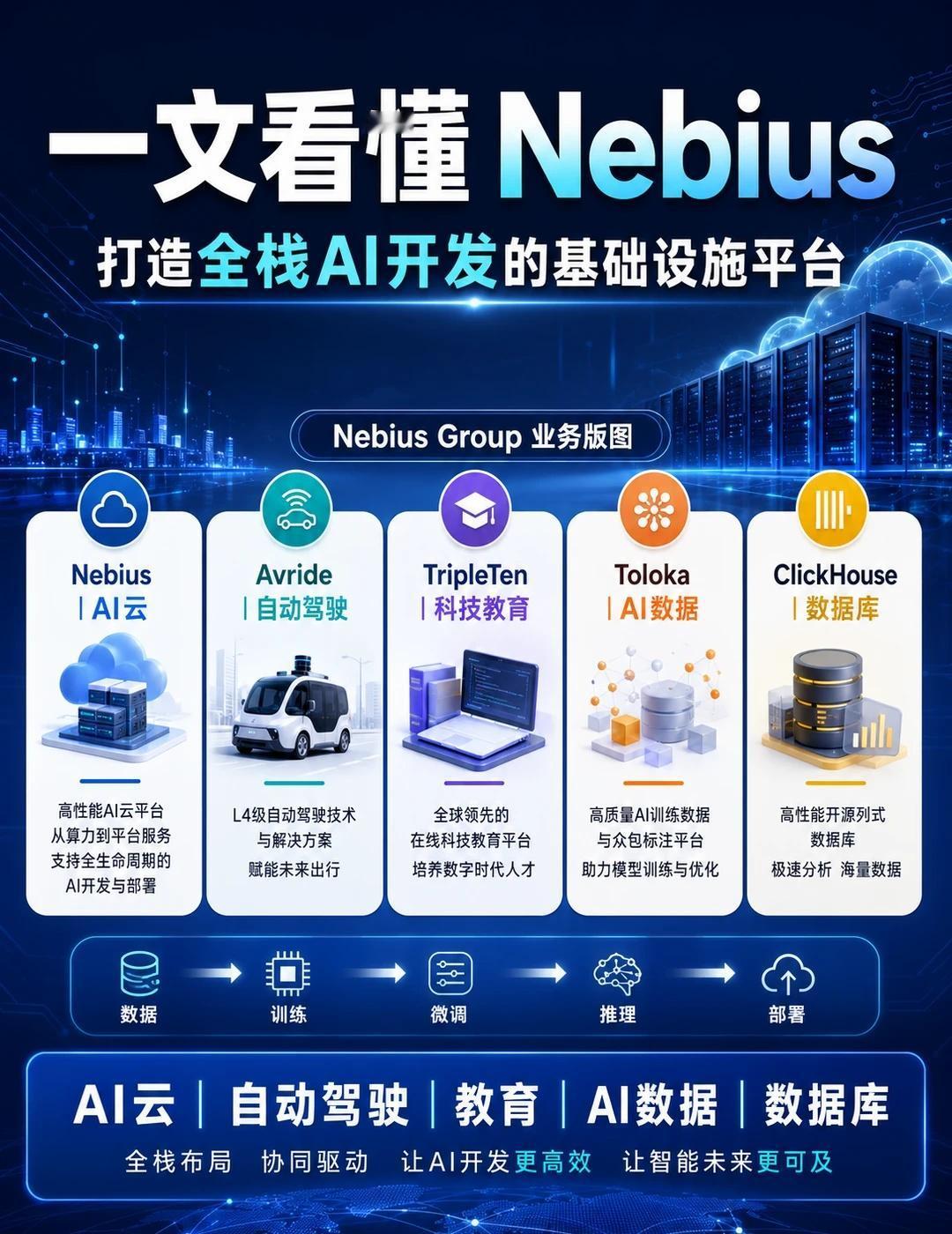 Nebius业务概览: AI云+自动驾驶+AI数据库
Nebius Group 