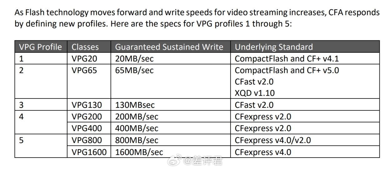 #差评说数码# 刚看到新一代CF存储卡标准出来了，新增 VPG800/1600 