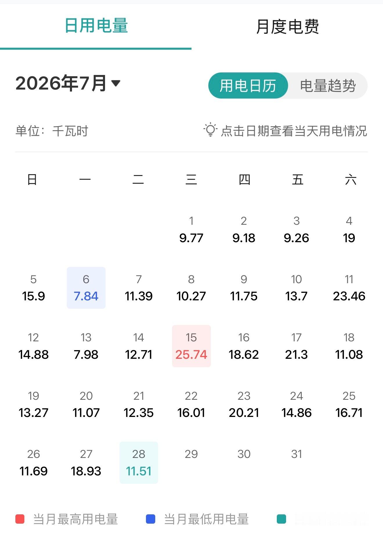 高温天每月电费超多少算败家算下来平均每天8块钱就能舒服度过整个夏天还是很划算的。