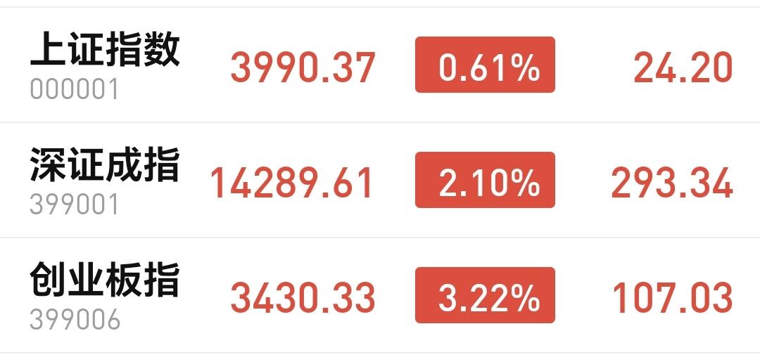 基金：有些板块可以考虑要不要进场，有些板块不建议进场
下午开盘以后，指数小幅度震