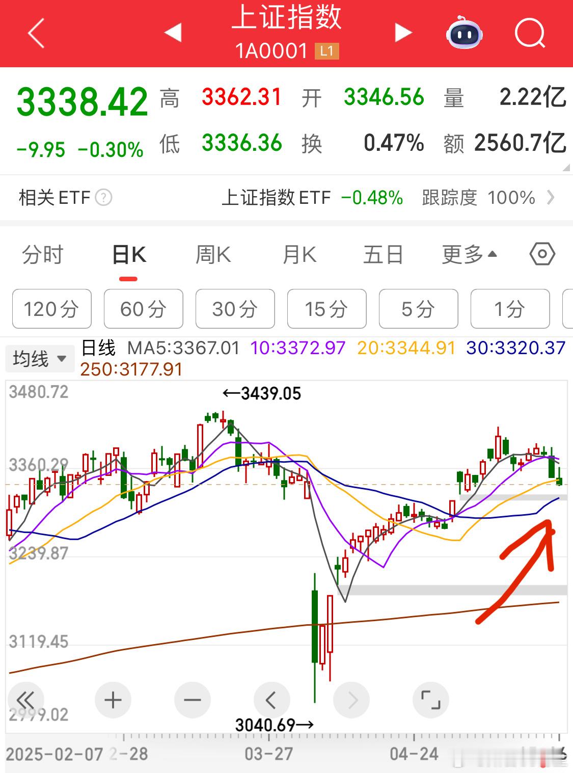 本周走势先抑后扬，上半周要跌穿30日线，下半周企稳等待节日消息～ ​​​