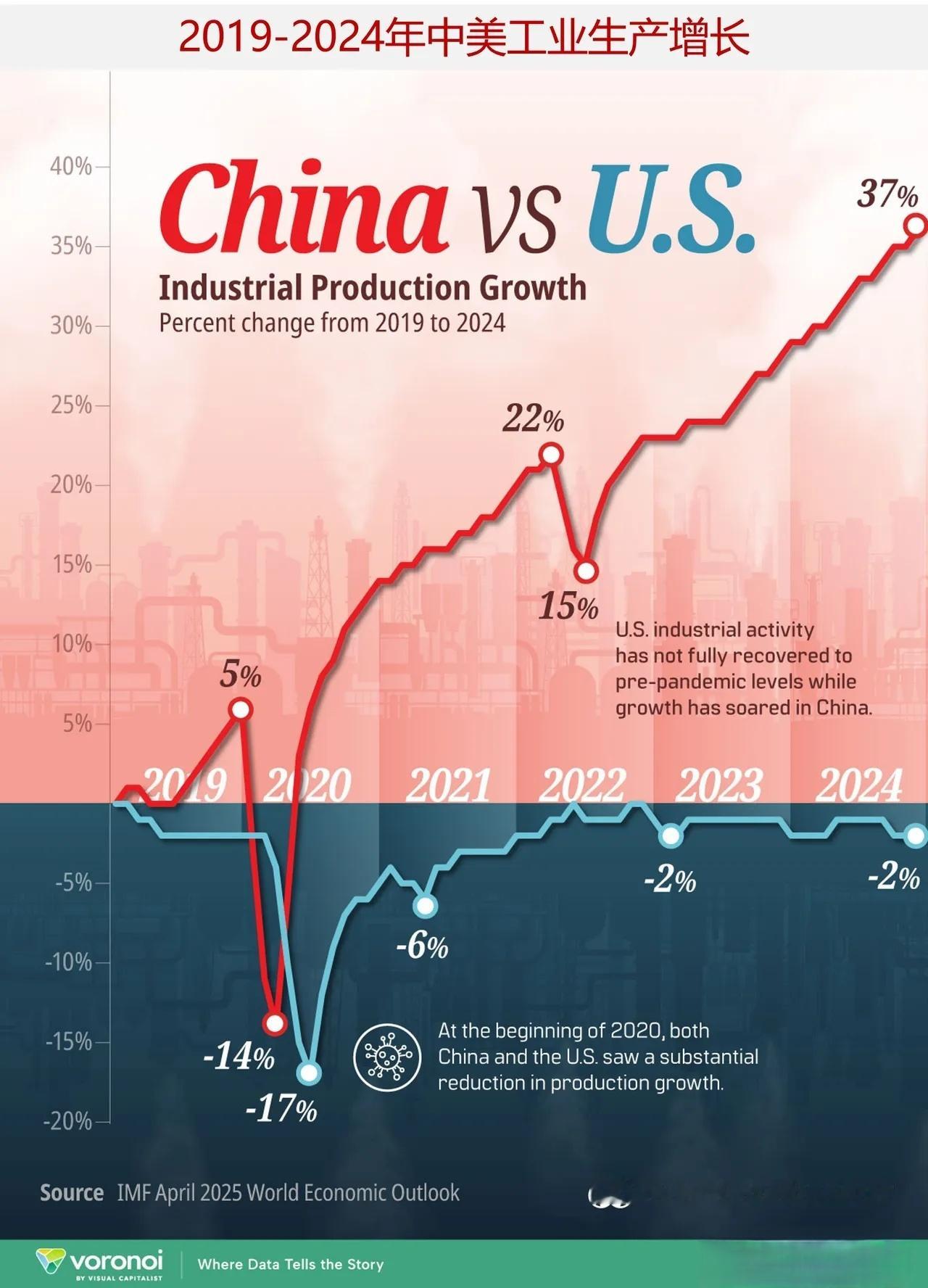 美一季度经济萎缩凸显贸易战恶果！美国人现在靠宣传大法应付一切，马上6月到了，他们