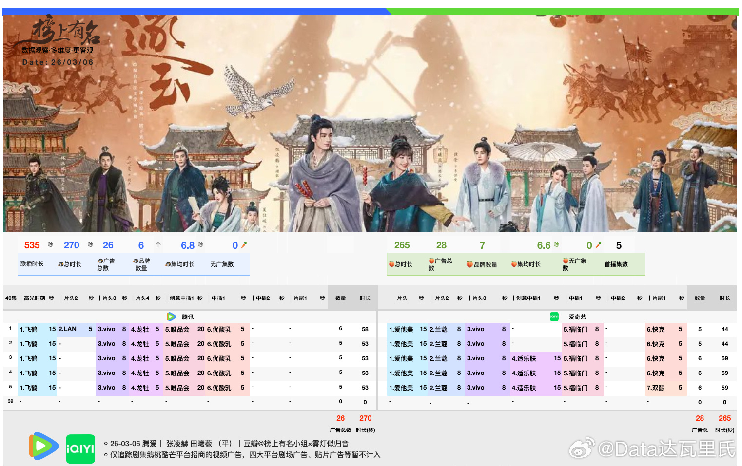 张凌赫、田曦薇（平）逐玉开播 腾讯视频、爱奇艺首播5集逐玉招商 仅视频广🐧6品