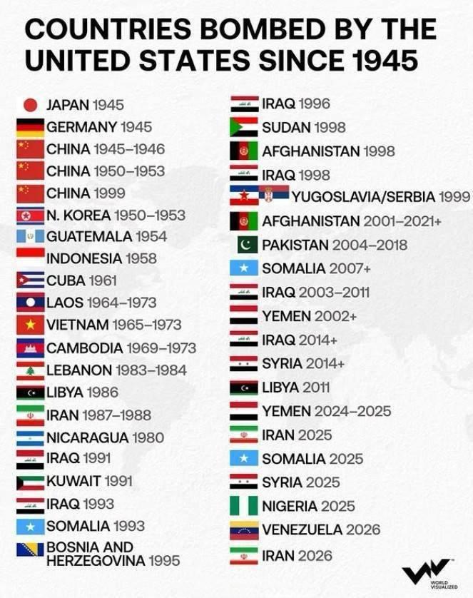 外媒列出了自1945年以来遭受美国打击的国家名单。