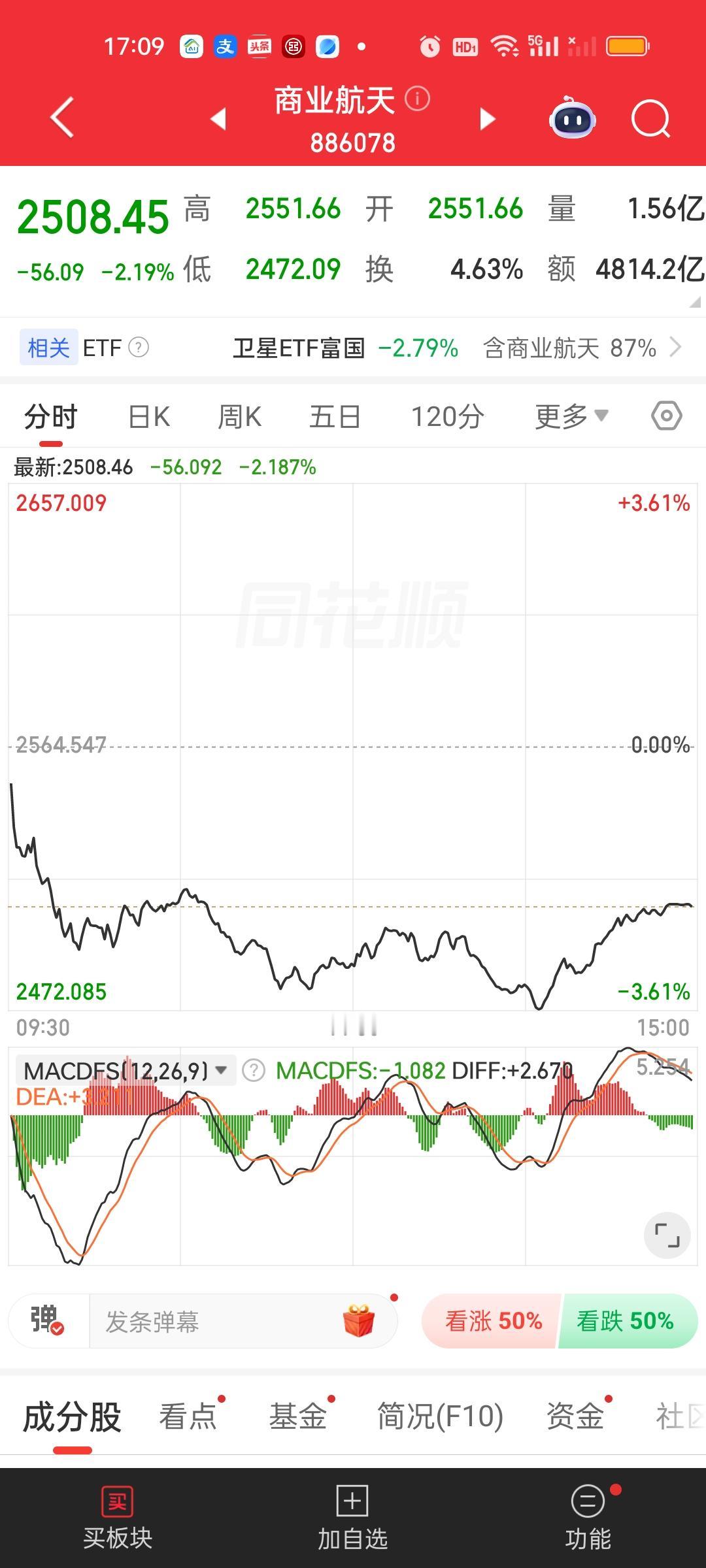 商业航天收盘还是站上了30日线，但军工没能站上30日线，今天离60日线已经非常近
