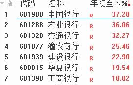 高股息策略明年要当心！

今年高股息股很火
农业银行，工商银行，中国银行涨幅超过