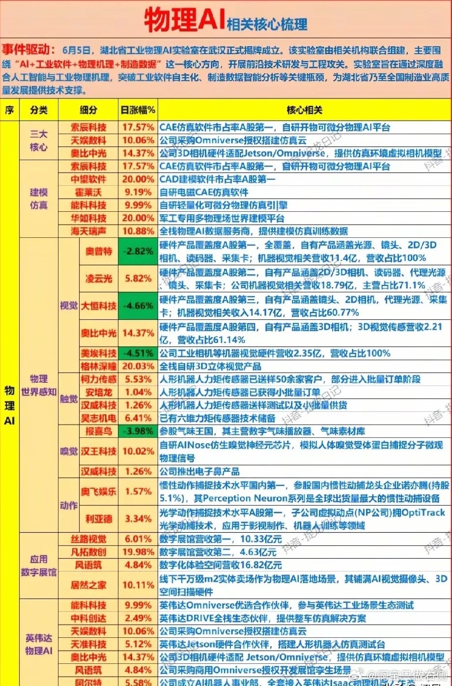 湖北工业物理AI实验室落地，24大全产业链核心龙头梳理！湖北工业物理AI实验室正