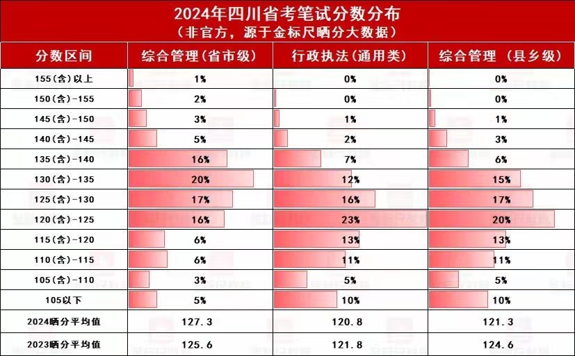 2024四川省考|定向晒分数据来啦！