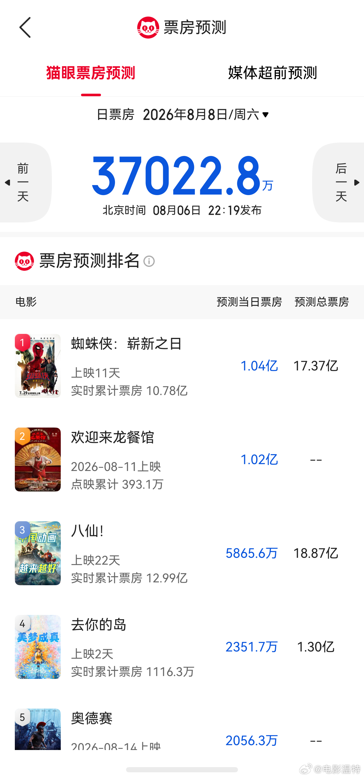 听听温特怎么说 炸裂炸裂灯塔猫眼专业版预测《欢迎来龙餐馆》周六点映8000万到1