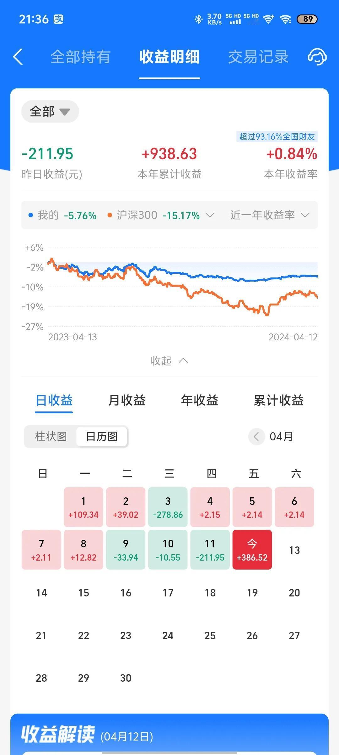 今天收益更新了，纳指迎来大涨，上涨1.6%，今天终于可以吃肉了。今天收益率为0.