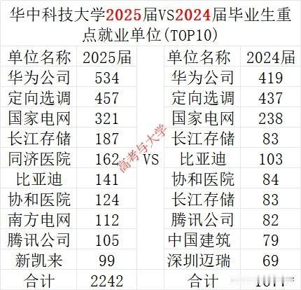 就业华为534人，华中科大2025届毕业生主要就业去向出炉。
华科俗称南方小清华