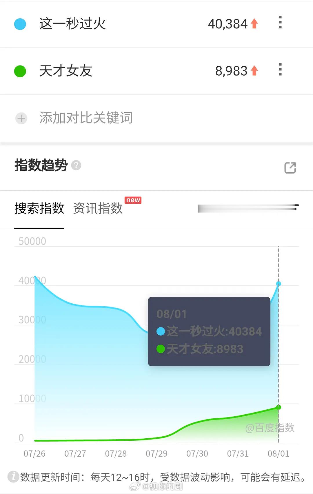 8.1百指九门第三天17.8万，下降了兵自风中来慢涨慢涨的还涨到8万了御廷谣5万