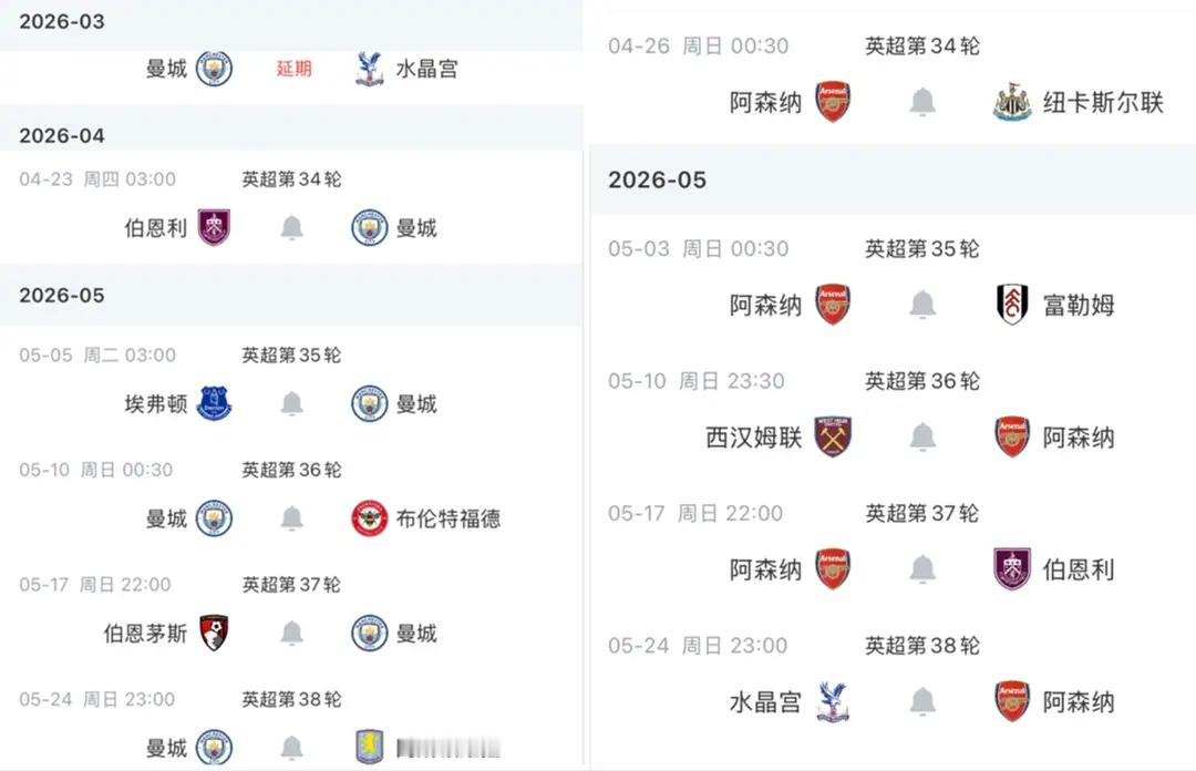 曼城2-1击败阿森纳后，周中客战伯恩利，只要净胜2球就能登顶，不过两队剩余赛程难