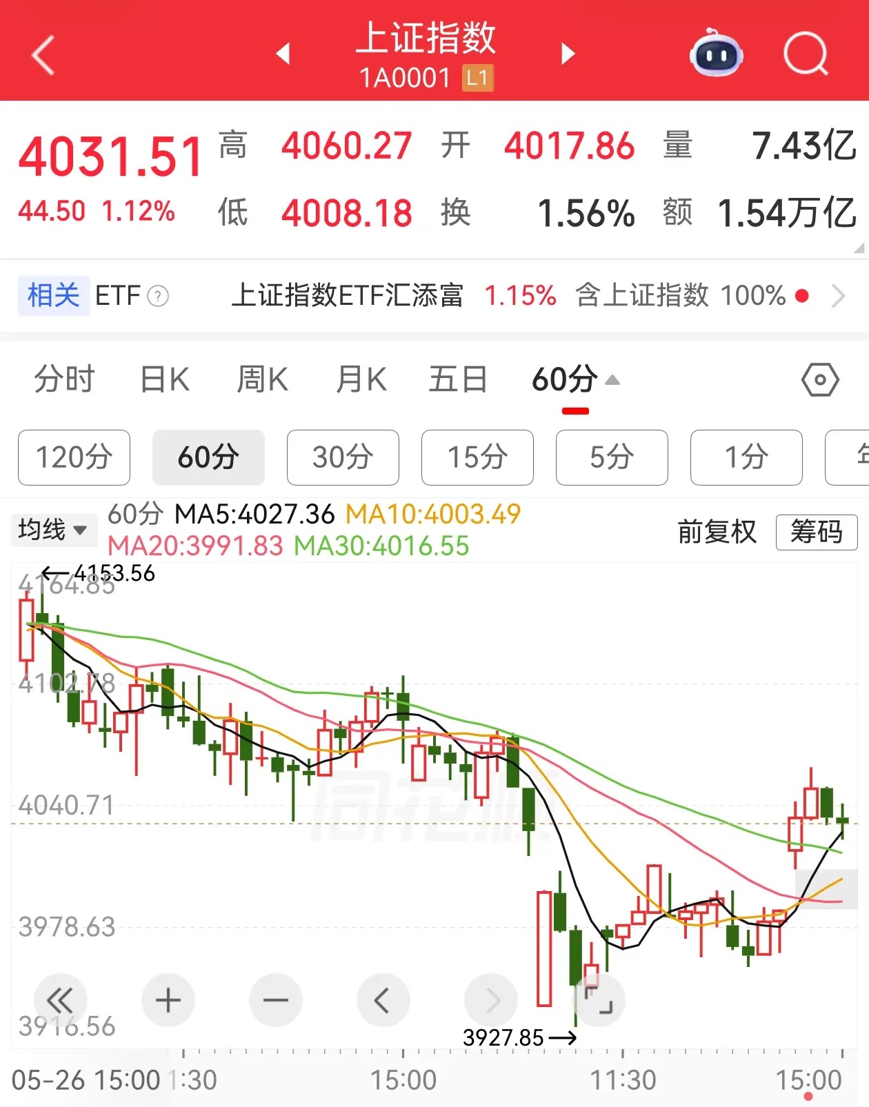 2026年6月15日投资策略1、股市方面，A股上周完成了60分钟级别反转结构，继