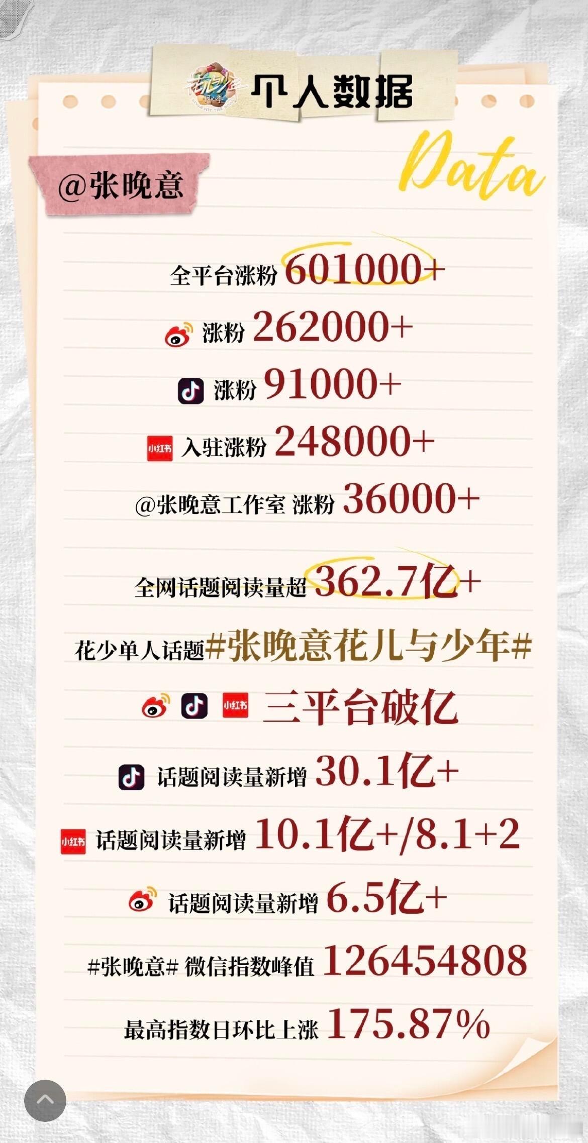 张晚意《花儿与少年同心季》收官战报，综艺首秀，漂亮！ 