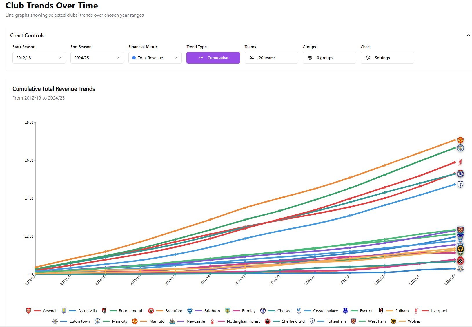 前六为什么 big，就是近12个赛季以来的累积收入第六比第七要多20亿英镑。 