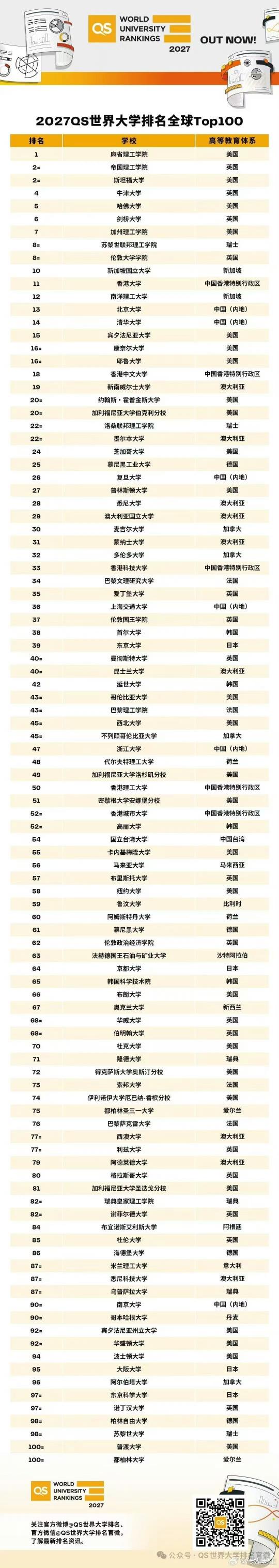 2027世界大学排名看点：
香港大学、香港中文大学、香港科技大学、香港理工大学、