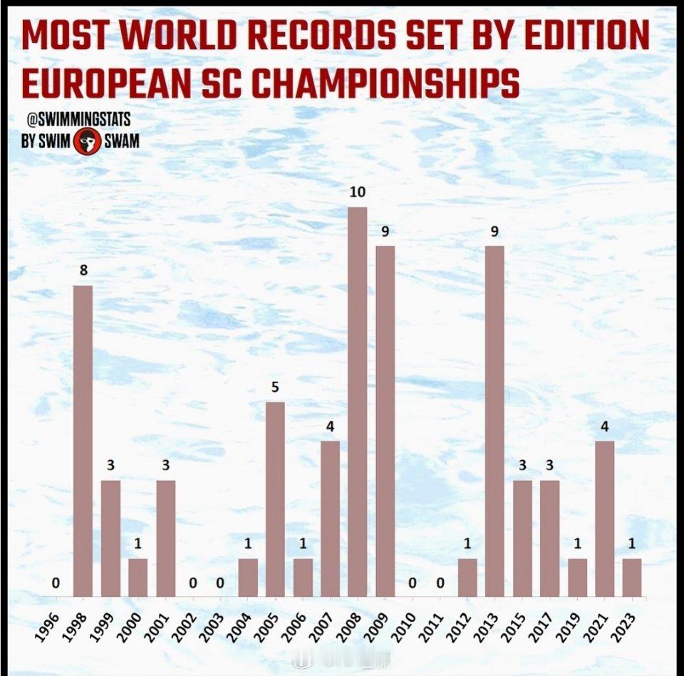 欧洲短池游泳锦标赛 过去几届短池欧锦赛都有WR诞生，希望今年也有吧 