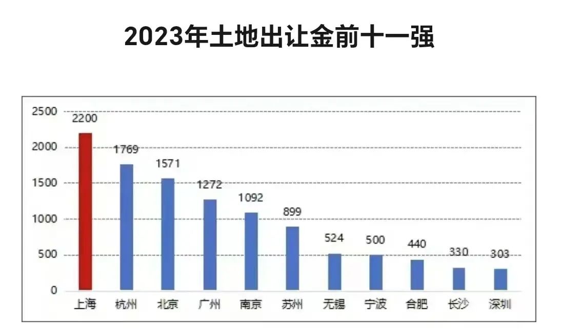 这张图可以约等于城市活力图。上海第一，杭州第二，北京第三。
因为在2023年还能...