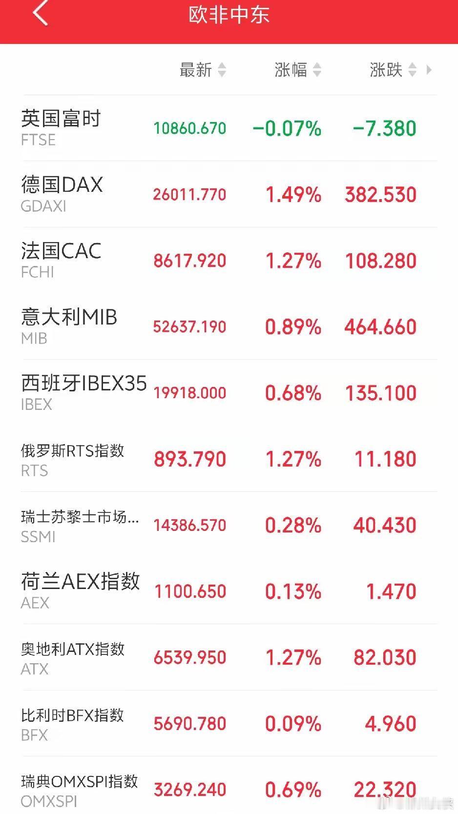 明天，恐怕又要后悔了吧！傍晚，欧非中东市场主要指数开盘后集体走强，红彤彤一片！外