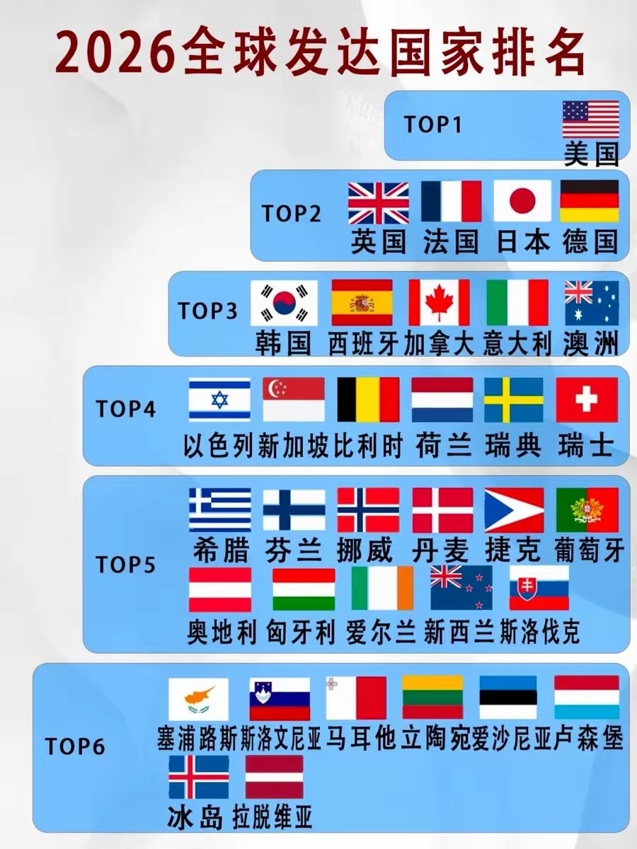 这是网友做的2026发达国家排行榜！这种排行榜有什么意义？发达国家的标准是什么？