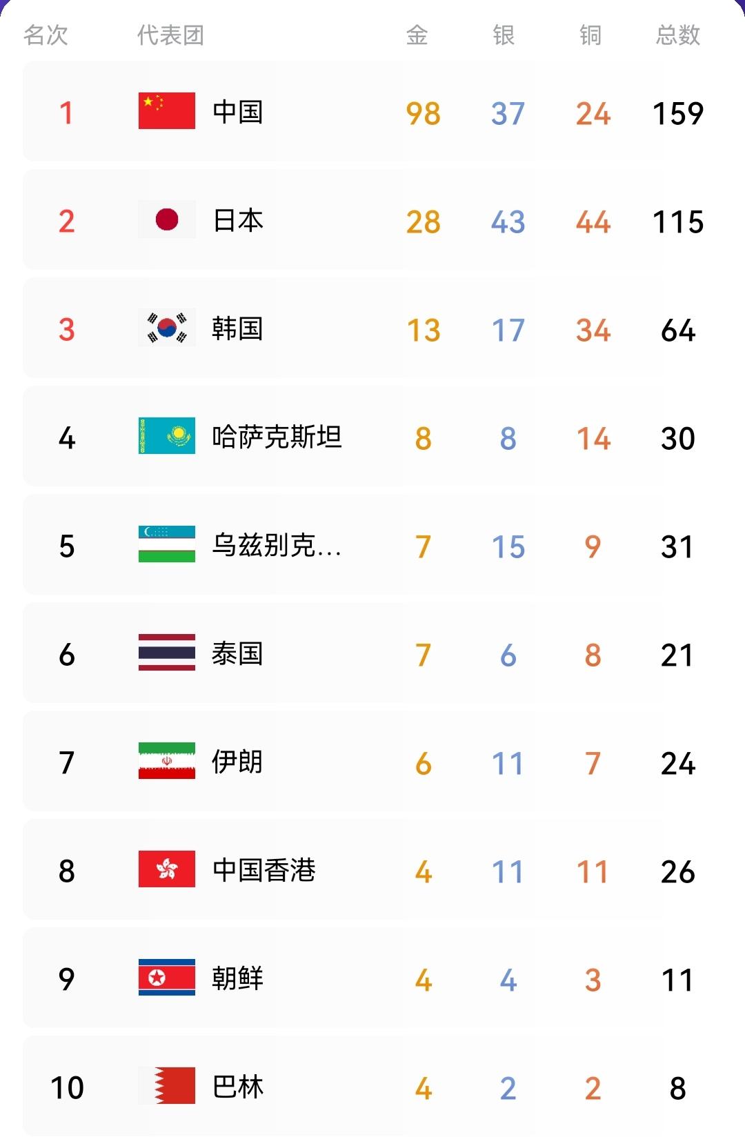 亚运会结束6天征程，目前为止还有7个国家没有任何收获，其中有一支代表队挺让人意外