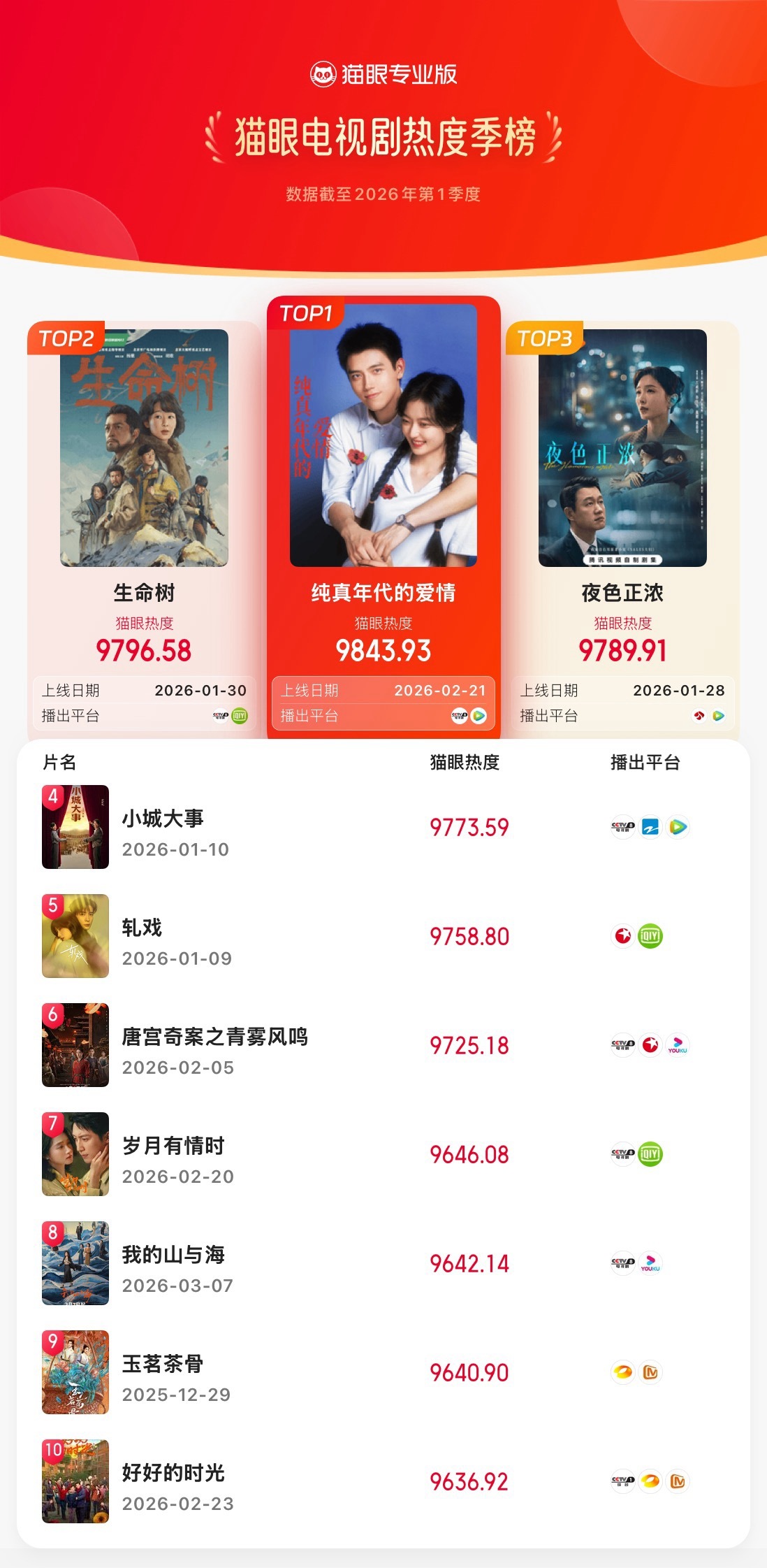 2026猫眼Q1电视剧热度榜【猫眼专业版2026年Q1电视热度榜TOP10】🥇