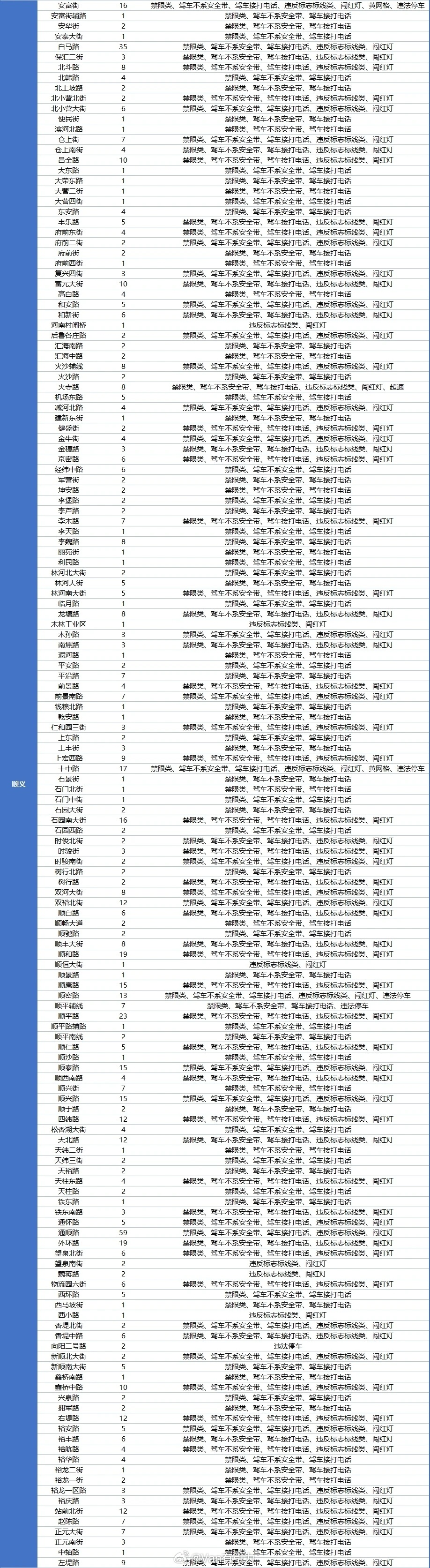 顺义新增一大波电子眼，重点抓拍驾车不系安全带、驾车接打电话等行为，蓝牙耳机赶紧招